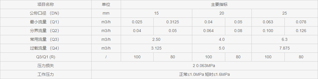 NB-IoT無線遠傳水表流(liú)量參數表